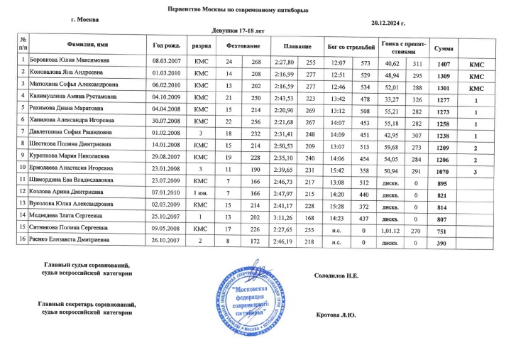 ПМ-кадетыА-девушки